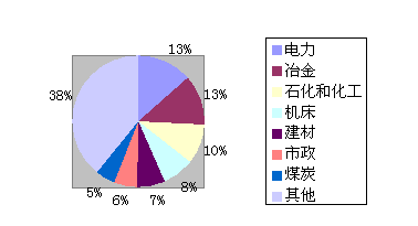 不同應用行業中軟起動器市場的份額匯總(圖1)